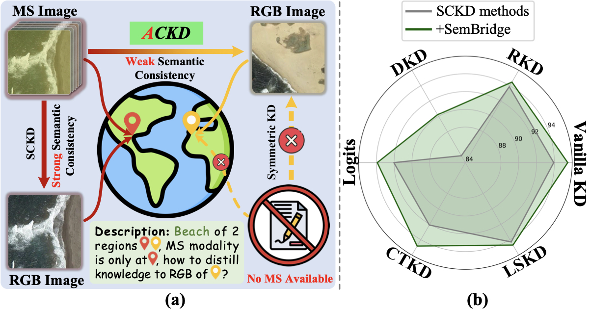 Asymmetric Cross-Modal Knowledge Distillation: Bridging Modalities with Weak Semantic Consistency