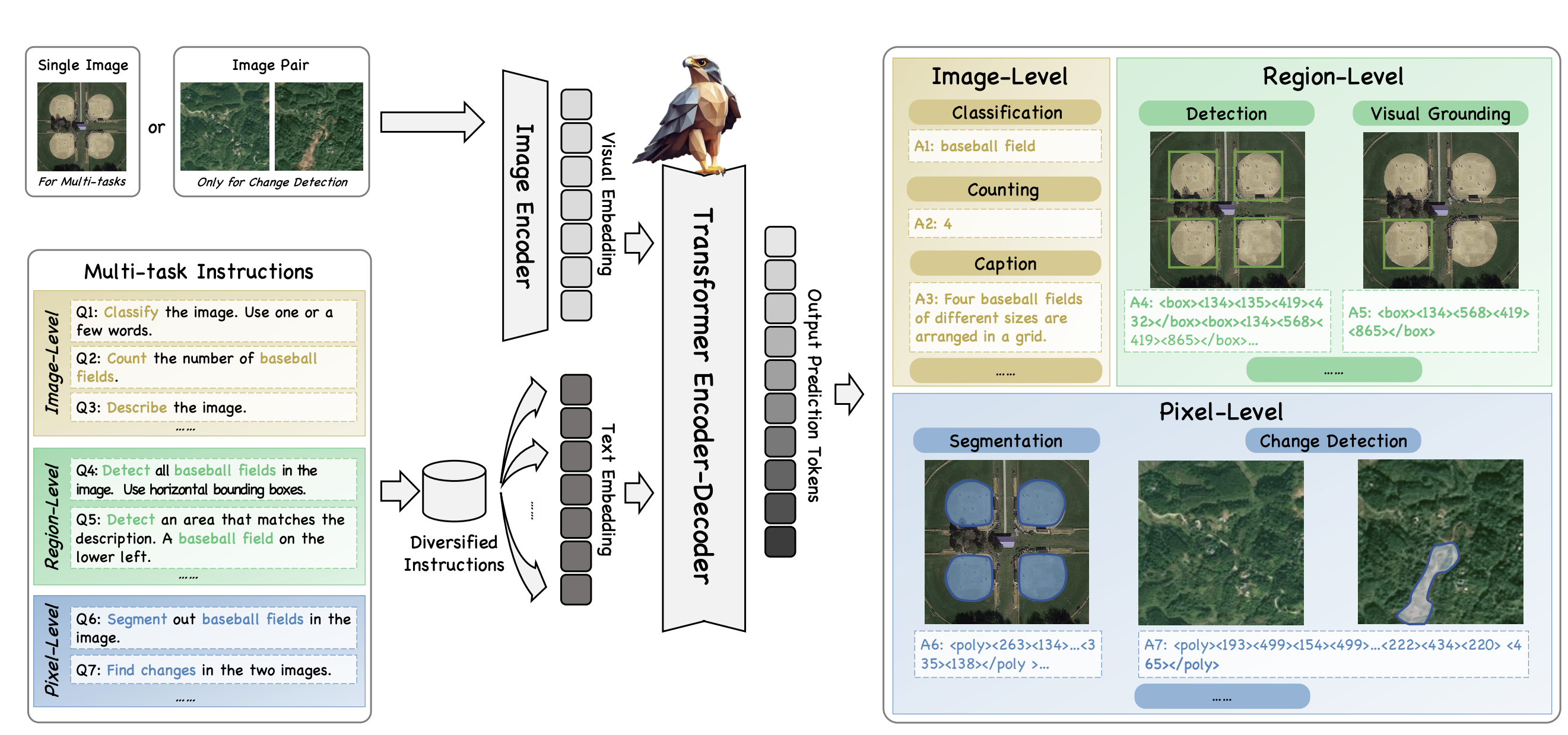 Falcon: A remote sensing vision-language foundation model