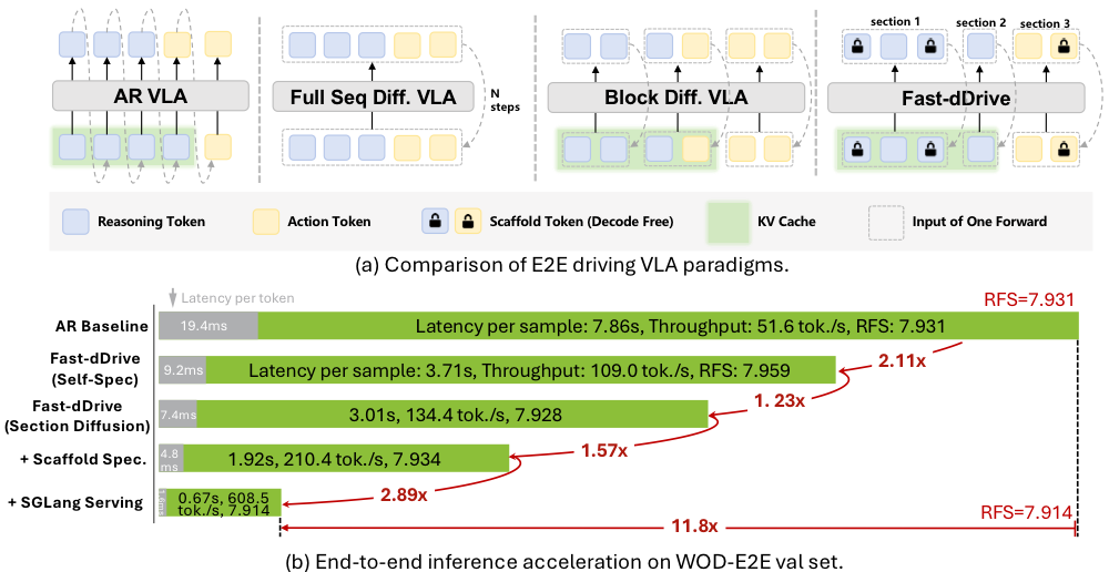 Fast-dDrive: Efficient Block-Diffusion VLM for Autonomous Driving