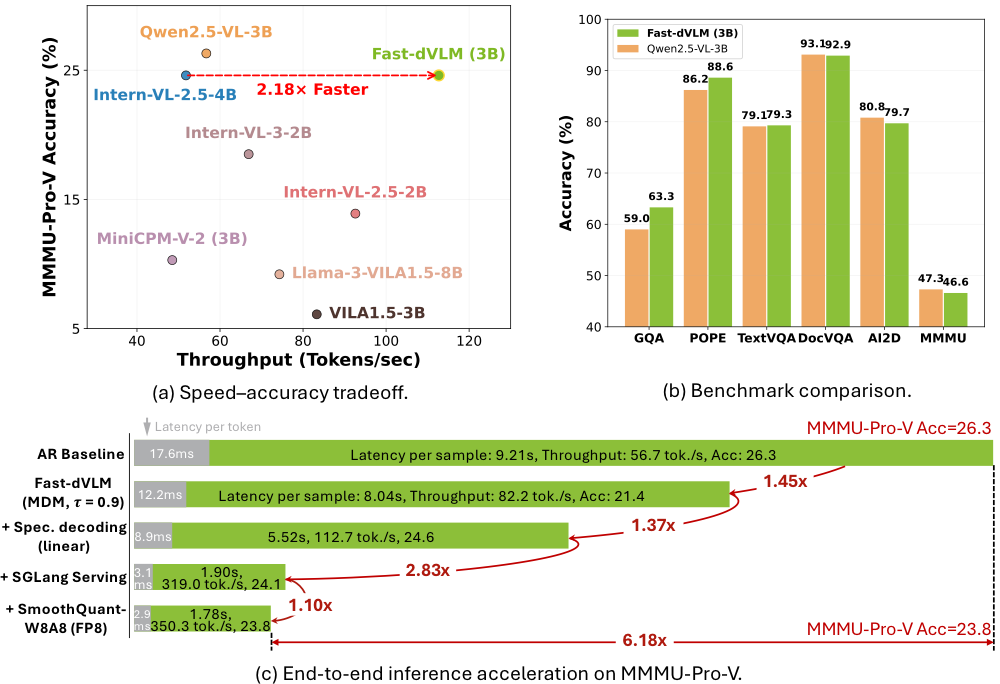 Fast-dVLM: Efficient Block-Diffusion VLM via Direct Conversion from Autoregressive VLM