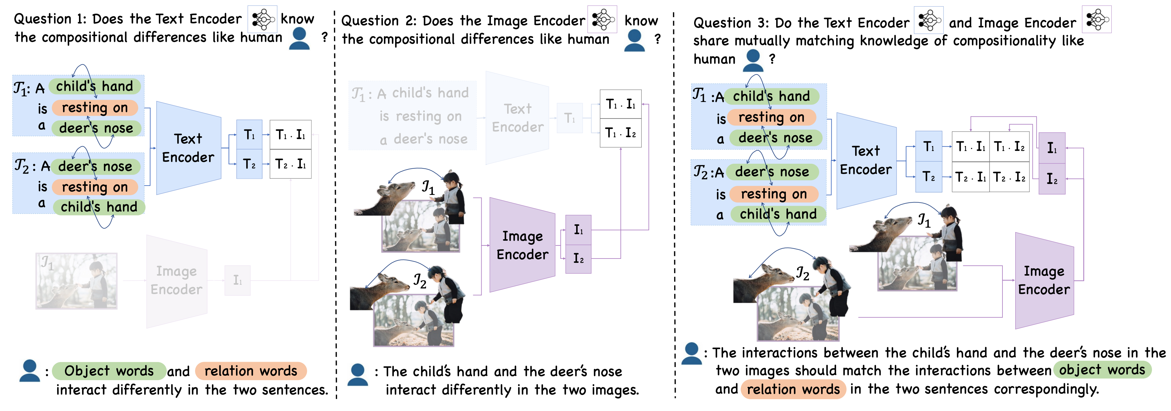 Diagnosing the Compositional Knowledge of Vision Language Models from a Game-Theoretic View