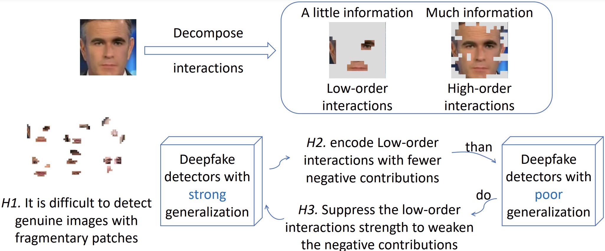 Towards Understanding the Generalization of Deepfake Detectors from a Game-Theoretical View