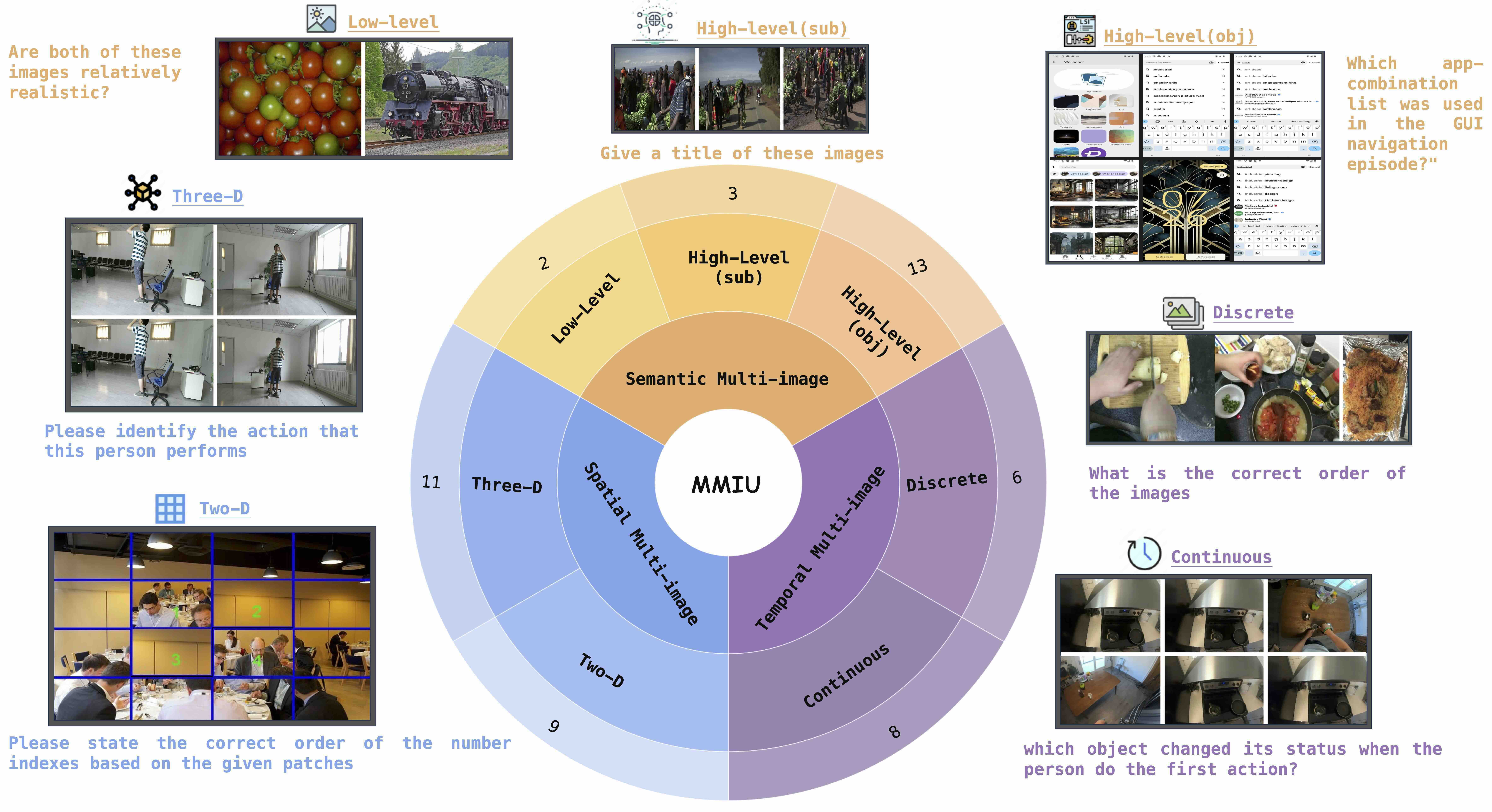 MMIU: Multimodal Multi-image Understanding for Evaluating Large Vision-Language Models