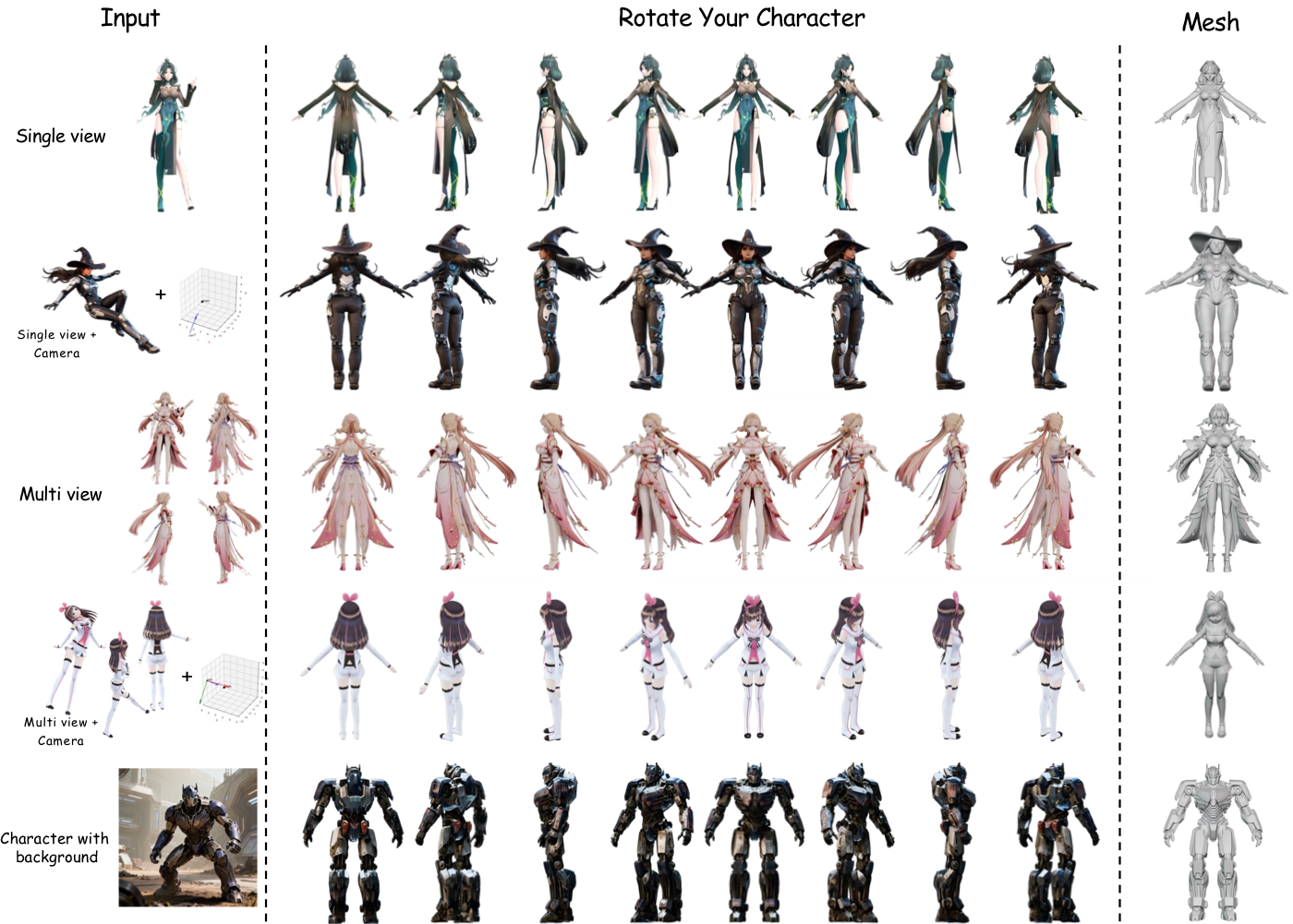 Rotate Your Character: Revisiting Video Diffusion Models for High-Quality 3D Character Generation
