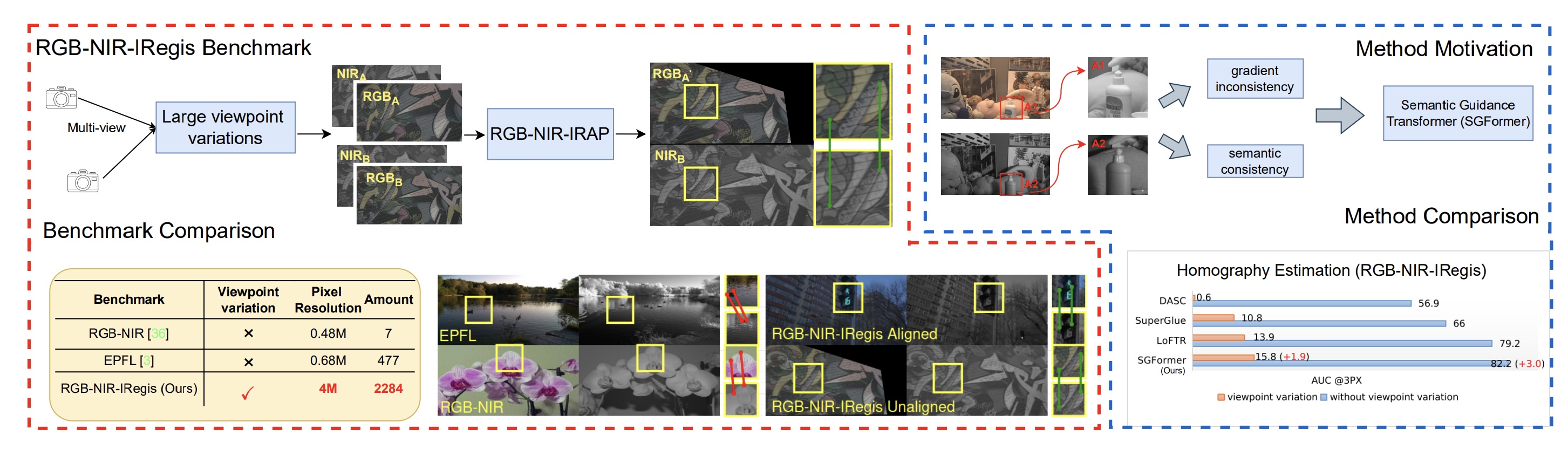 Towards RGB-NIR Cross-modality Image Registration and Beyond