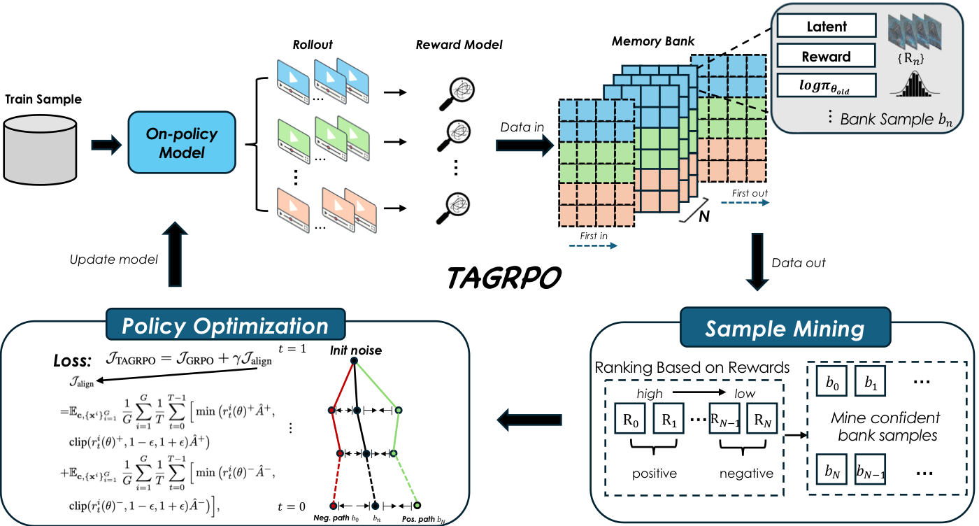 TAGRPO: Boosting GRPO on Image-to-Video Generation with Direct Trajectory Alignment